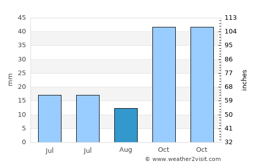 Senirkent average rain in August