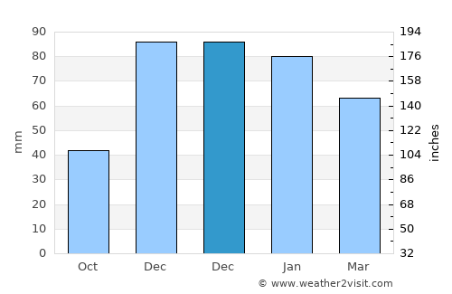 Senirkent average rain in December