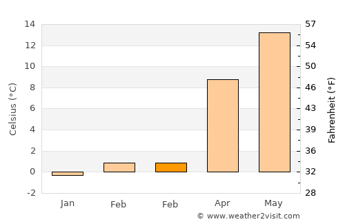 Senirkent average temperature in February