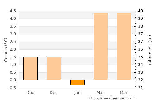 Senirkent average temperature in January