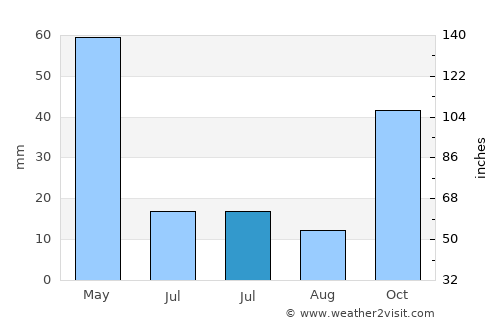 Senirkent average rain in July