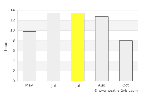 Senirkent average rain in July