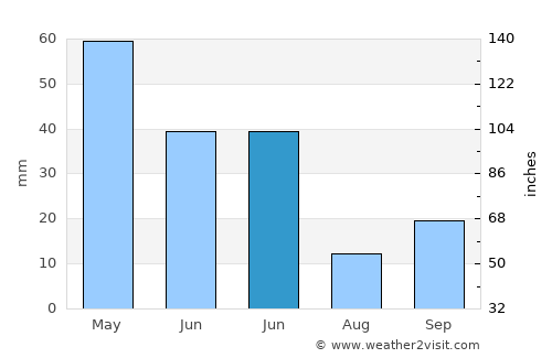 Senirkent average rain in June