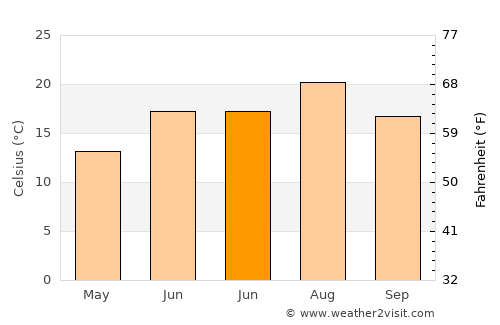 Senirkent average temperature in June