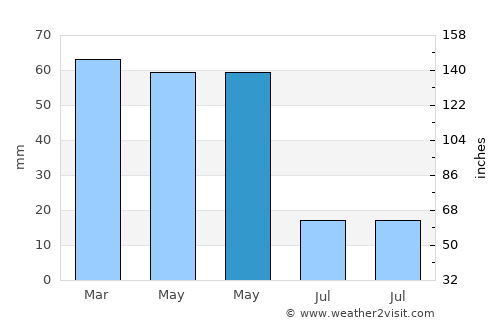 Senirkent average rain in May