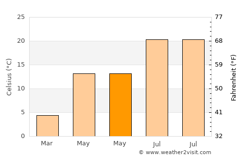 Senirkent average temperature in May