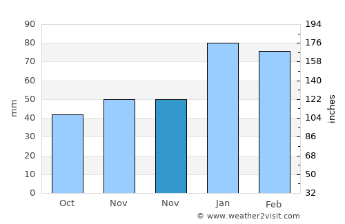 Senirkent average rain in November