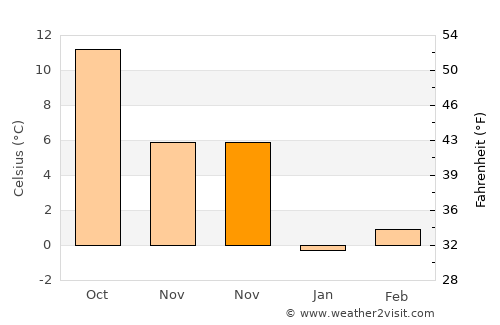 Senirkent average temperature in November