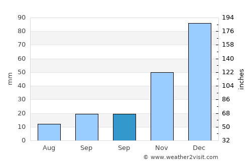 Senirkent average rain in September