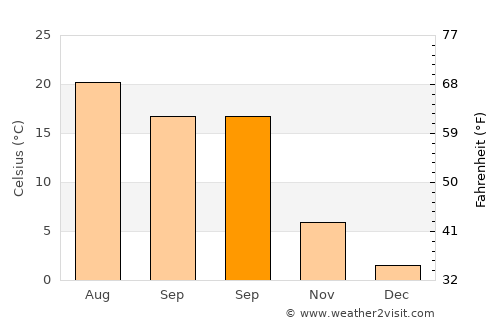 Senirkent average temperature in September