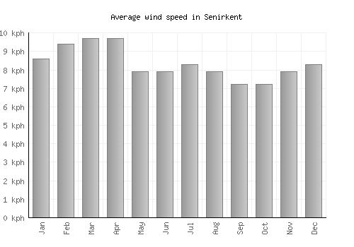 Senirkent average winspeed by month (km/h)