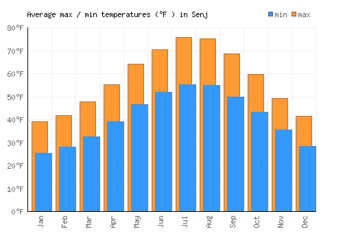 Senj average minimum / maximum temperatures (Fahrenheit)