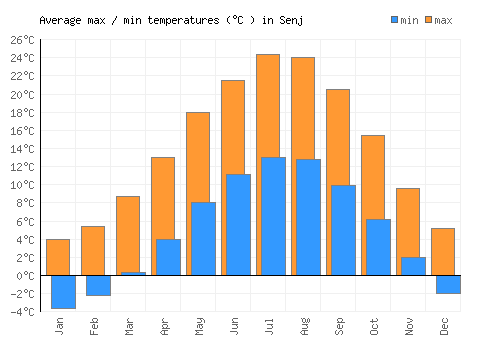 Senj average minimum / maximum temperatures (Celsius)