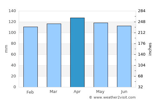Senj average rain in April