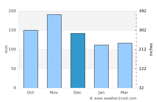 Senj average rain in December