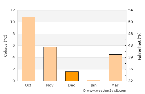 Senj average temperature in December