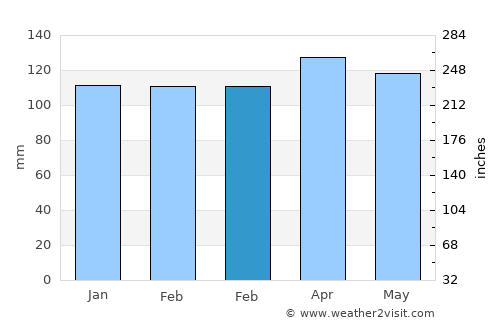 Senj average rain in February