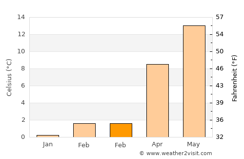 Senj average temperature in February