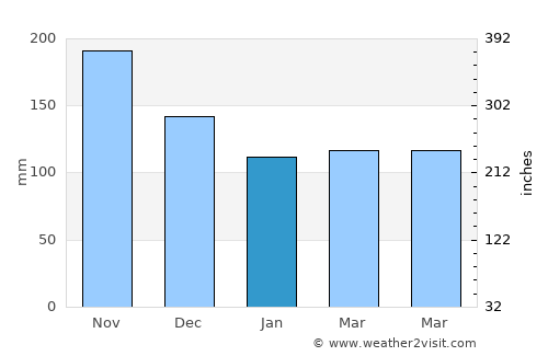 Senj average rain in January
