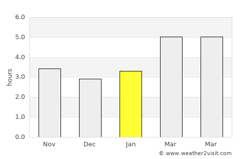 Senj average rain in January