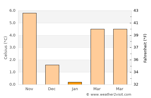 Senj average temperature in January