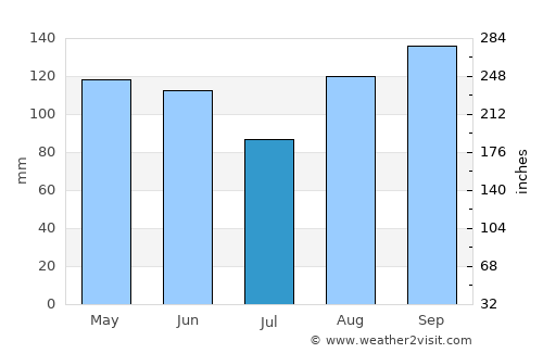 Senj average rain in July
