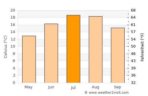 Senj average temperature in July