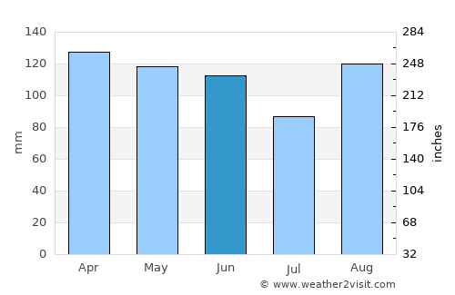 Senj average rain in June