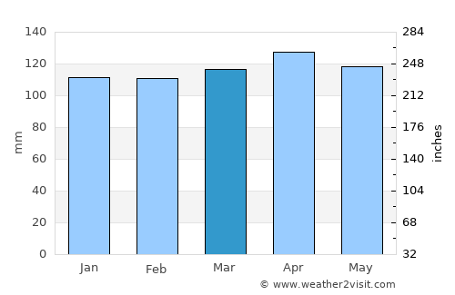 Senj average rain in March