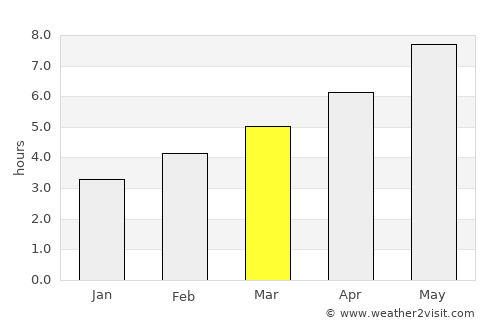 Senj average rain in March