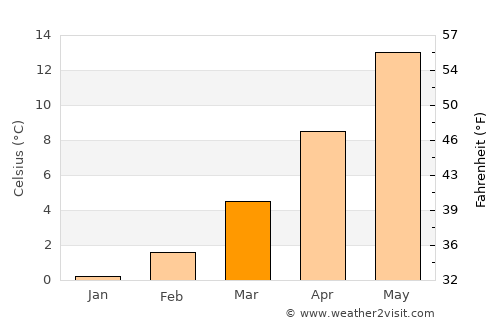 Senj average temperature in March