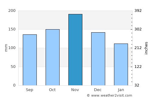 Senj average rain in November