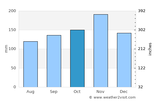 Senj average rain in October
