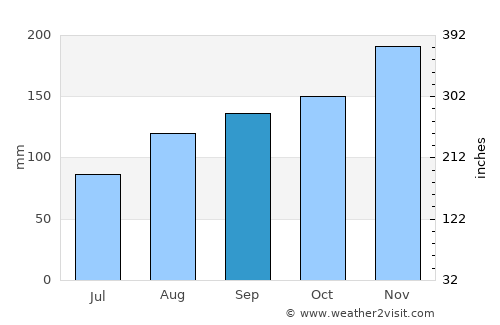 Senj average rain in September