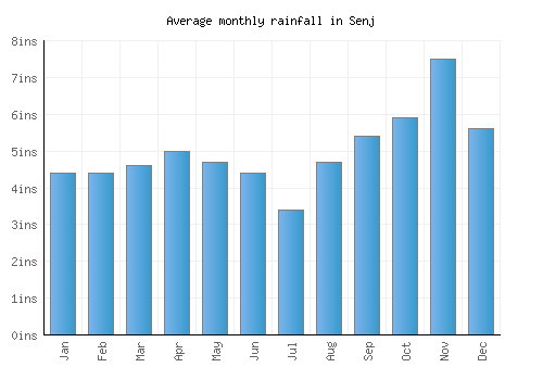 Senj monthly rainfall chart (inches)