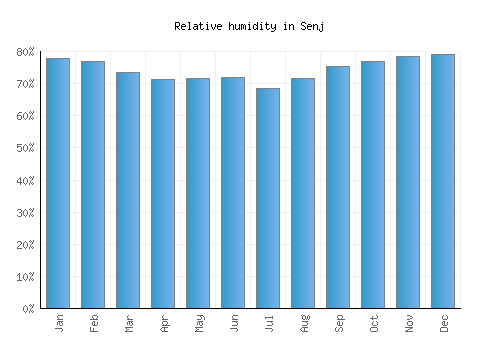 Senj relative humidity averages
