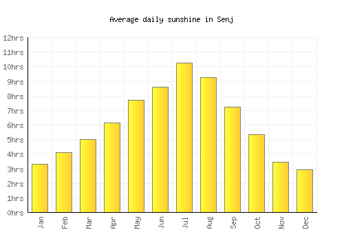 Senj average daily sunshine chart