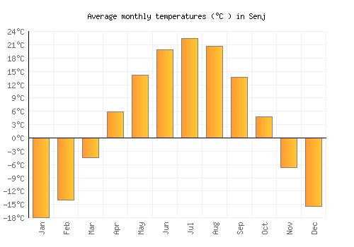 Senj average temperature chart (Celsius)