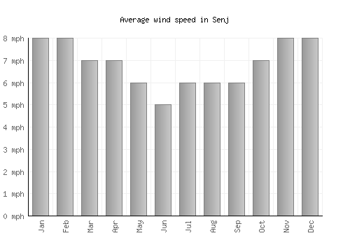Senj average winspeed by month (mph)