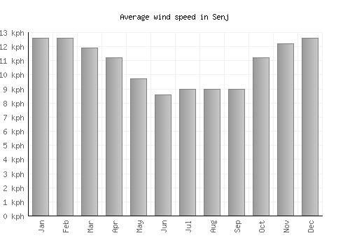 Senj average winspeed by month (km/h)