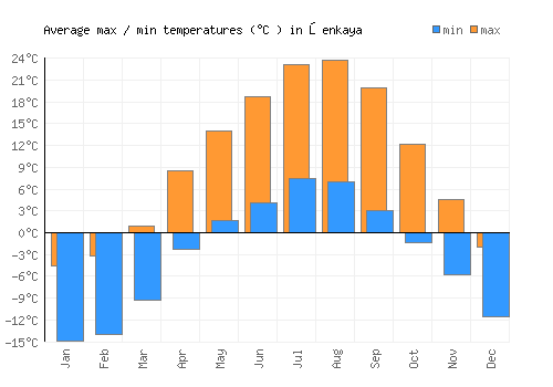 Şenkaya average minimum / maximum temperatures (Celsius)