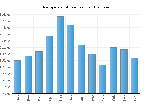 Şenkaya monthly rainfall chart (inches)