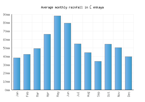 Şenkaya monthly rainfall chart (mm)