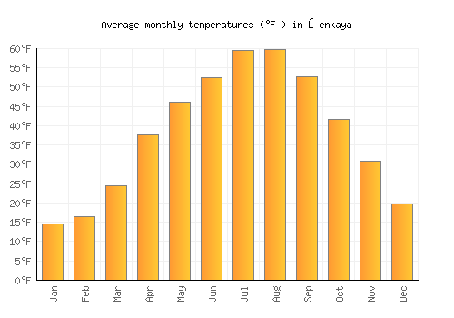Şenkaya average temperature chart (Fahrenheit)