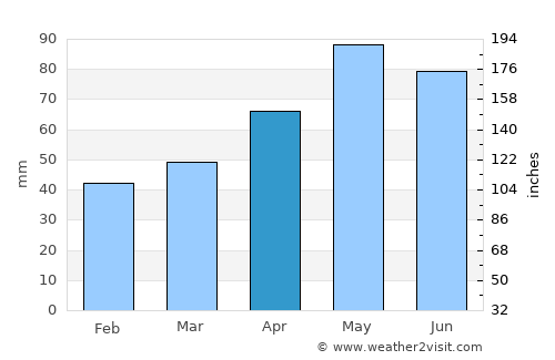 Şenkaya average rain in April