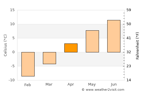 Şenkaya average temperature in April