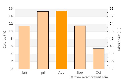 Şenkaya average temperature in August