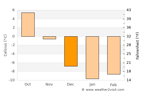 Şenkaya average temperature in December