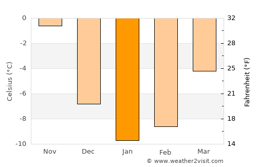 Şenkaya average temperature in January