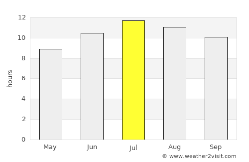 Şenkaya average rain in July